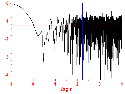Survival probability log
